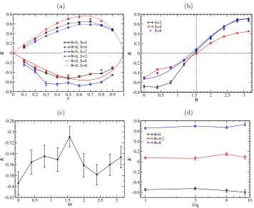 Figure 2.9: Dimensionless rate of change of eccentricity K (Equation 2.85c).Points: the dependence of K on various parameters for a maximally-rotatingnucleus (η = 1)
