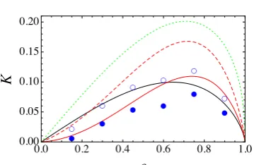 Figure 2.10: Eccentricity growth rate K for equal-mass binaries in nonrotat-ing nuclei