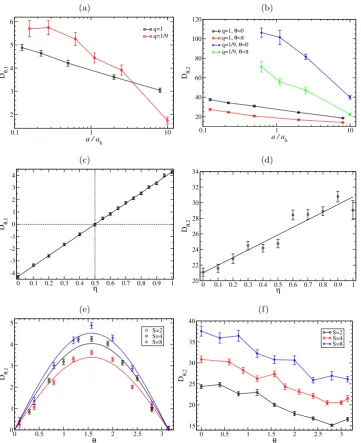 Figure 2.11: Dependence of DDθ,1 and Dθ,2 on various parameters: semimajoraxis a expressed in units of ah (deﬁned in Equation 3.5), degree of corotationη, binary inclination θ, eccentricity e, binary mass ratio q and argument ofperiapsis ω
