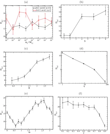 Figure 2.14: Dependence of D(c)ω,1 on various parameters. Unless otherwisestated, mf/M12 = 10−6, S = 4, η = 1, e = 0.8, q = 1, θ = 0.5