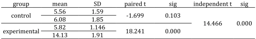 Table 4. Paired t-test of the experimental and control groups 