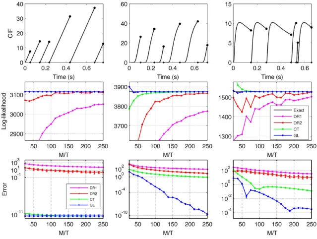 Figure 2.1: Comparing the four different likelihood approximation methods on three example renewal processes with absolute refractory periods of τ = 2 ms