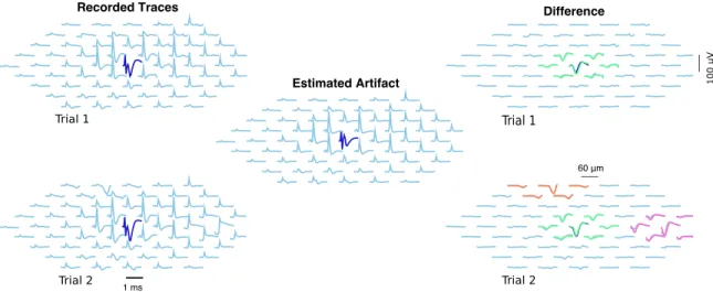 Figure 3.5: Example of neural activity and artifact inference in a neighborhood of the stimulating electrode