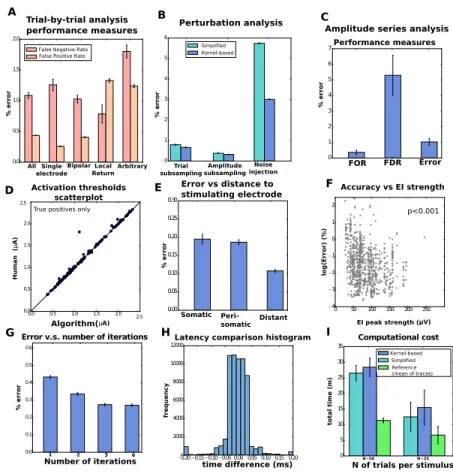 Figure 3.6: Population results from thirteen retinal preparations reveal the efficacy of the algorithm A