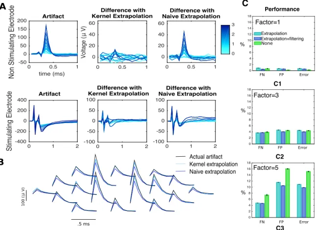 Figure 3.8: Kernel-based extrapolation (Eq 3.11) leads to more accurate initial estimates of the artifact
