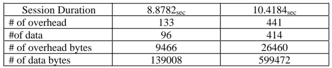 Table 3 displays the results of this packet traffic.  As would be expected, the session length for the file transfer was less for the unencrypted file, 8.8 seconds versus 10.4 seconds for the encrypted file