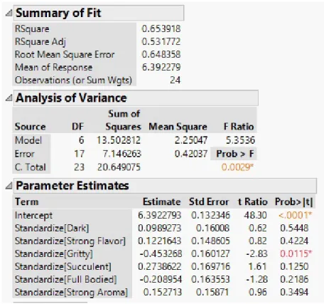 Figure 3.2: JMP: ANOVA table, parameter estimates, and summary statistics for