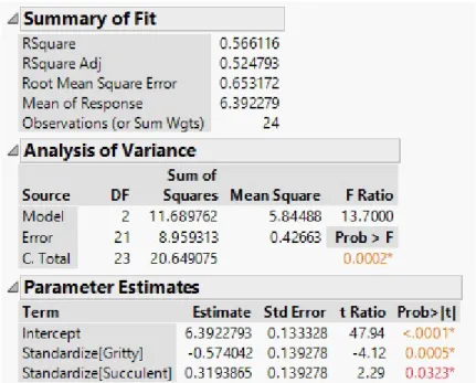 Figure 3.4: JMP: ANOVA table, parameter estimates, and summary statistics for stepwise regression