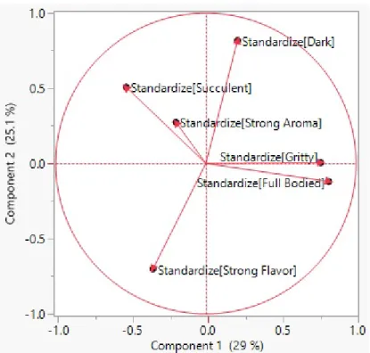Figure 3.7: JMP: Loading Plot for PCA