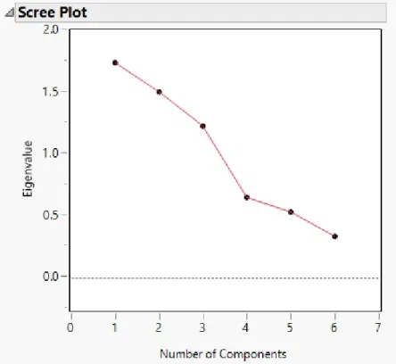 Figure 3.8: JMP: Scree Plot for PCA