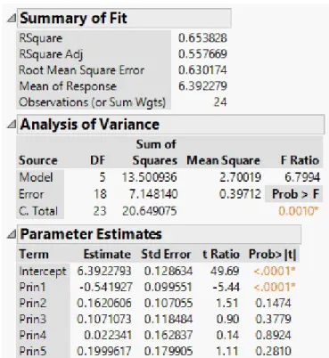 Figure 3.9: JMP: Principal Components Regression