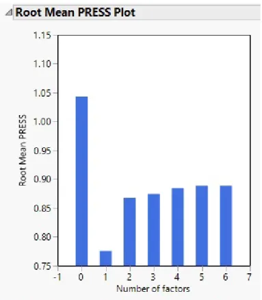 Figure 3.10: JMP: Root Mean PRESS Plot