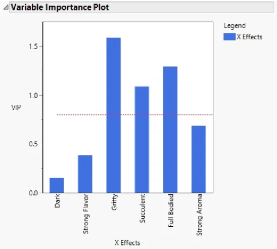 Figure 3.11: JMP: VIP Plot