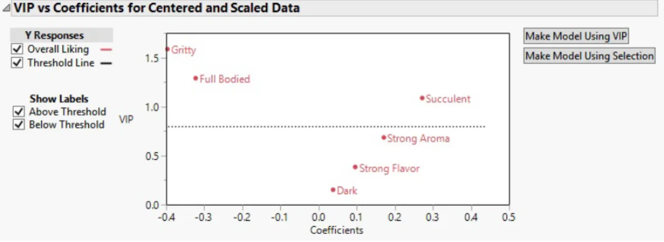 Figure 3.12: JMP: VIP vs Coefficients Plot
