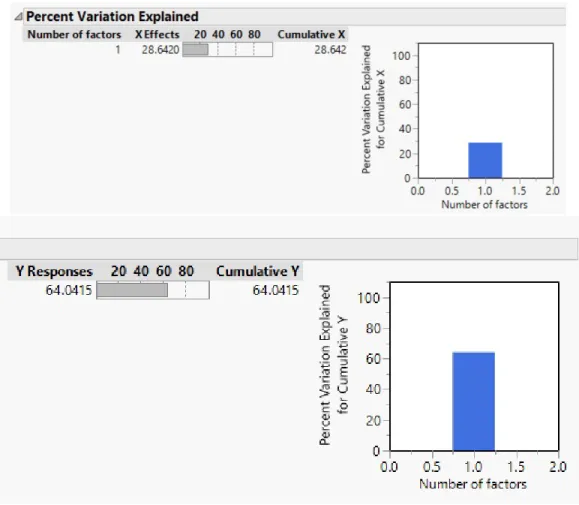 Figure 3.13: JMP: Percent Variation Explained Plots