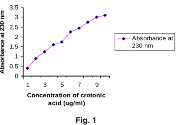 Fig. 100.511.522.533.51357 9 Concentration of crotonic acid (ug/ml)Absorbance at 230 nm Absorbance at230 nm