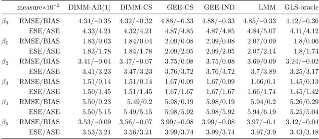 Table 3.1: Simulation results: RMSE, BIAS, ESE, ASE with five covariates, N = 1, 000, M = 200, J = 5, averaged over 500 simulations.