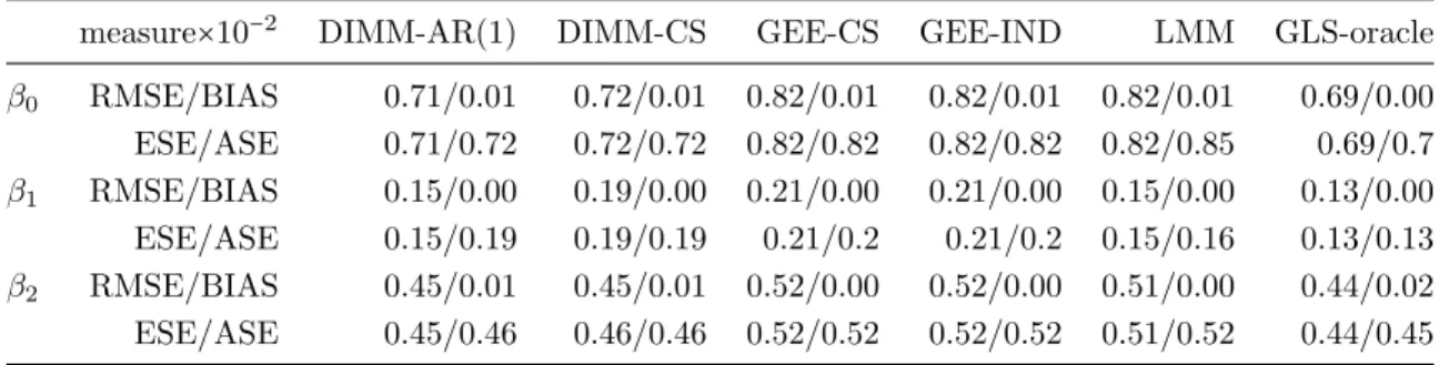 Table 3.2: Simulation results: RMSE, BIAS, ESE, ASE with two covariates, N = 1, 000, M = 1, 000, J = 5, averaged over 500 simulations.