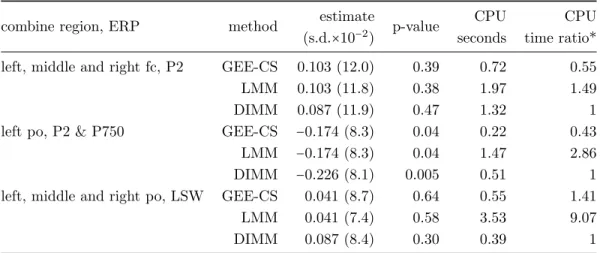 Table 3.3: Select EEG data analysis results: iron sufficiency status effect estimates and statistics for each combination scheme.