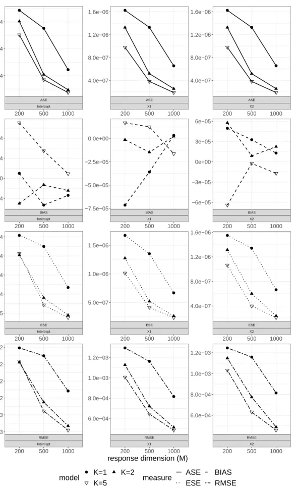 Figure 4.1: Plot of simulation metrics for GEE, averaged over 1,000 simulations.