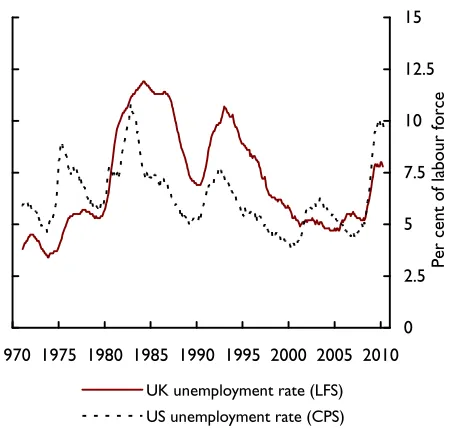 Figure 1. Unemployment in the UK and US, 1971–2010