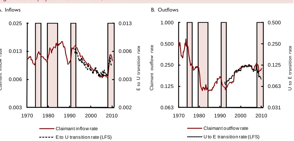 Figure 3. Unemployment flows in the UK, 1970–2010