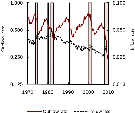 Figure 4. Unemployment flows in the US, 1970–2010