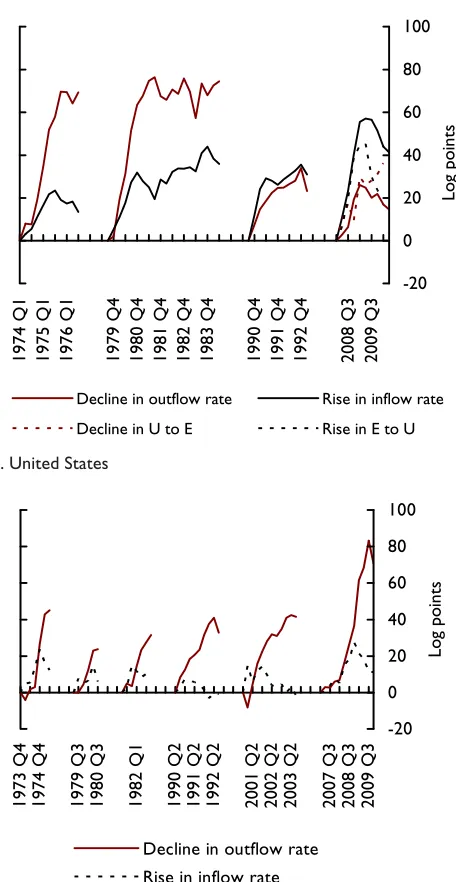 Figure 5. Decomposition of increase in unemployment byrecession, UK and US