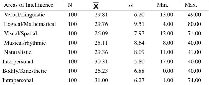 Table 2. Average Scores of Athletes in terms of their intelligence areas 
