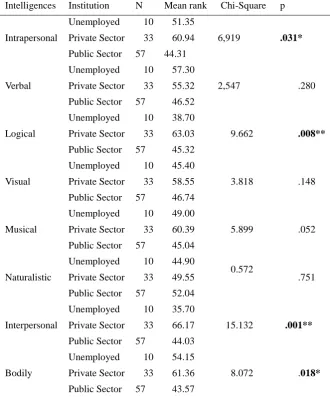 Table 3. Athletes’ Intelligences in terms of Gender  