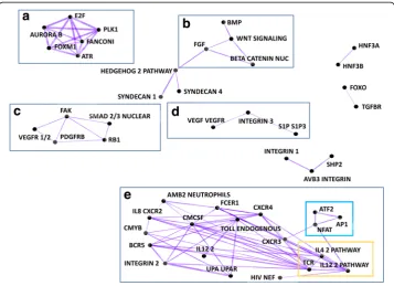Fig. 6 PID pathway-pathway relationships discovered in NMF features constructed from the TCGA pan-cancersignaling interactions with nuclear Beta-catenin signaling, FGF signaling, and BMP signaling have allbeen linked to cancer progression.system processes