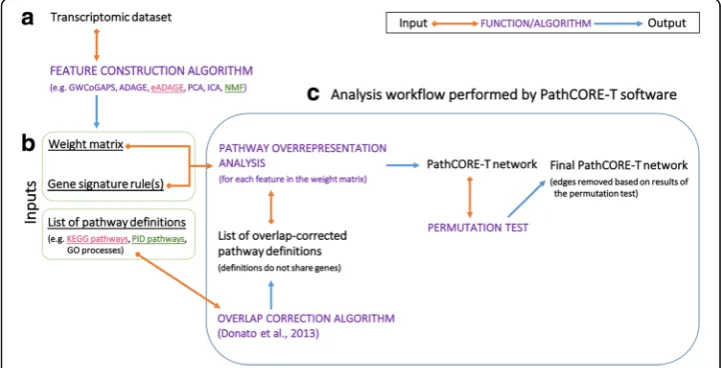 Fig. 1 The PathCORE-T software analysis workflow. a A user applies a feature construction algorithm to atranscriptomic dataset of genes-by-samples