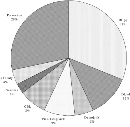 Figure 1Distribution of various teaching learning methods employed in ILP moduleDistribution of various teaching learning methods employed in ILP module