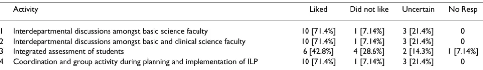 Table 1: Perception of students and faculty regarding utility of Integrated Learning Program with reference to future performance of the students.
