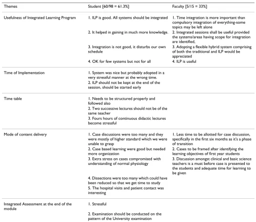 Table 5: Free comments given by the faculty and students regarding various aspects of ILP-CNS.
