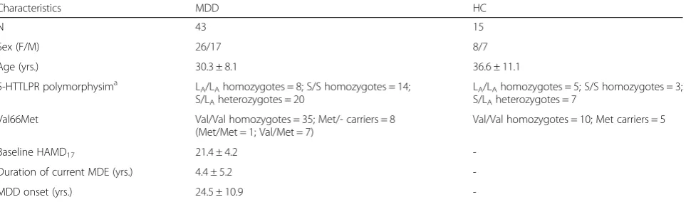 Table 1 Characteristics of major depressive disorder (MDD) and healthy control (HC) groups