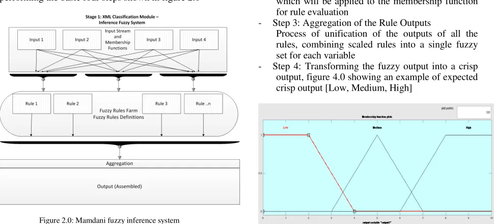 Figure 3.0: Input variable 