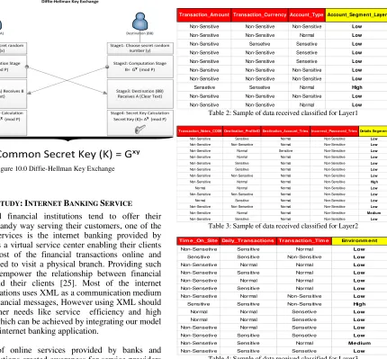 Figure 10.0 Diffie-Hellman Key Exchange 