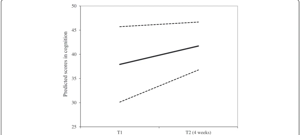 Table 3 Level and change results for CRP level and overall cognition based on latent growth curve models