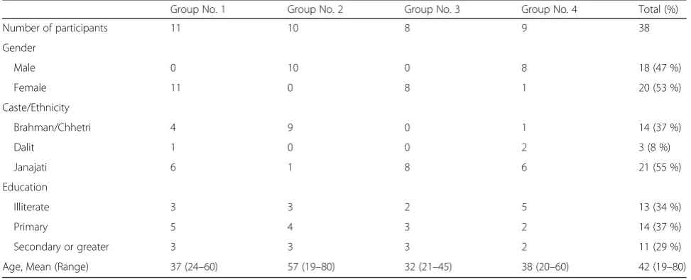 Table 1 Demographics of Focus Groups