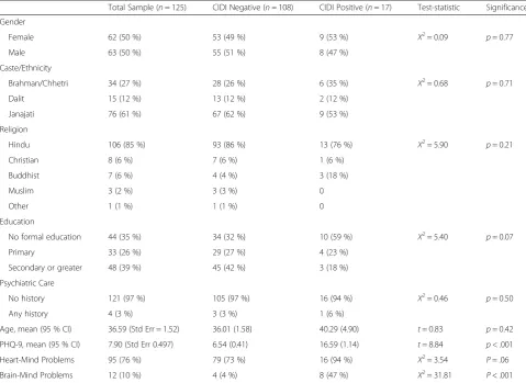 Table 2 Demographics of validation study and depression status based on Composite International Diagnostic Interview (CIDI), n = 125