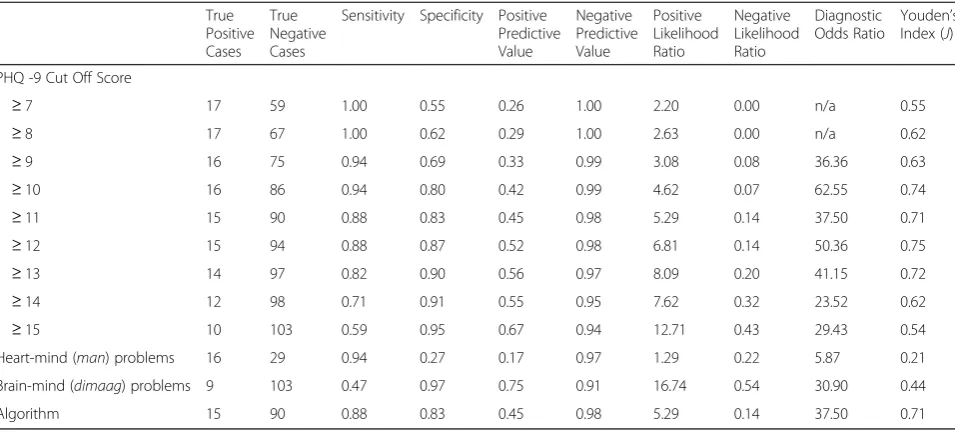 Table 4 Item-Level Comparisons for Patient Health Questionnaire (PHQ-9) Nepali Items, n = 125