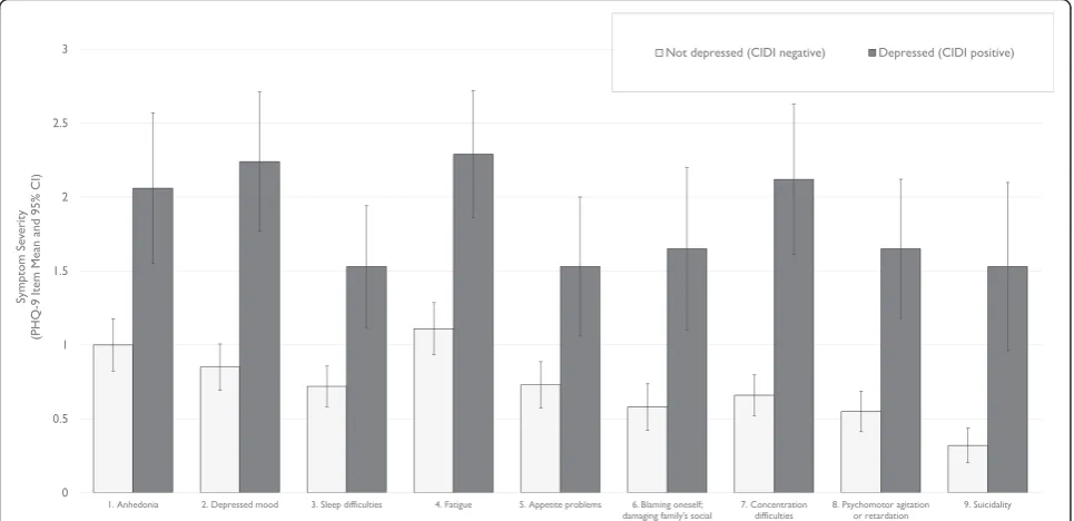 Fig. 1 Patient Health Questionnaire (PHQ-9) item means and 95 % CI comparing non-depressed participants (Composite International DiagnosticInterview, CIDI negative), n = 108, and depressed participants (CIDI positive), n = 17)