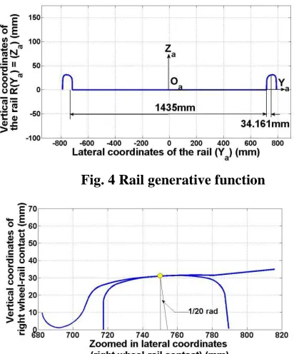 Fig. 4 Rail generative function 