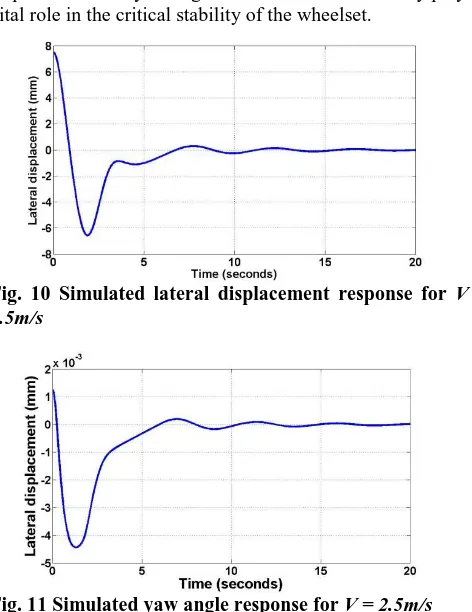 Fig. 11 Simulated yaw angle response for V = 2.5m/s 