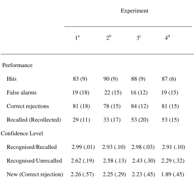 Table 1 Mean (SD in Brackets) Recognition/Recall Performance (% correct) and 
