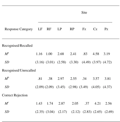 Table 4 Means and Standard Deviations of the Amplitudes (µV) of the ERPs evoked by 
