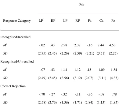 Table 10 Means and Standard Deviations of the Amplitudes (µV) of the ERPs evoked by the 