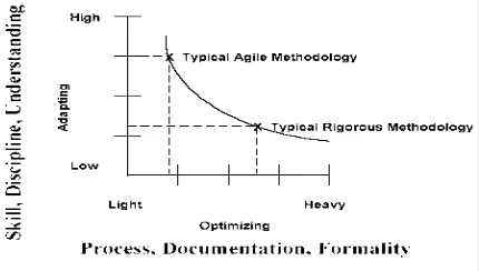 Figure 1 Comparison of attributes of agile system development methodologies with traditional  system development methodologies (source adopted from Highsmith2001) 