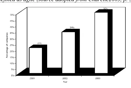 Figure 2 Percentage of companies with more than 50% of projects  